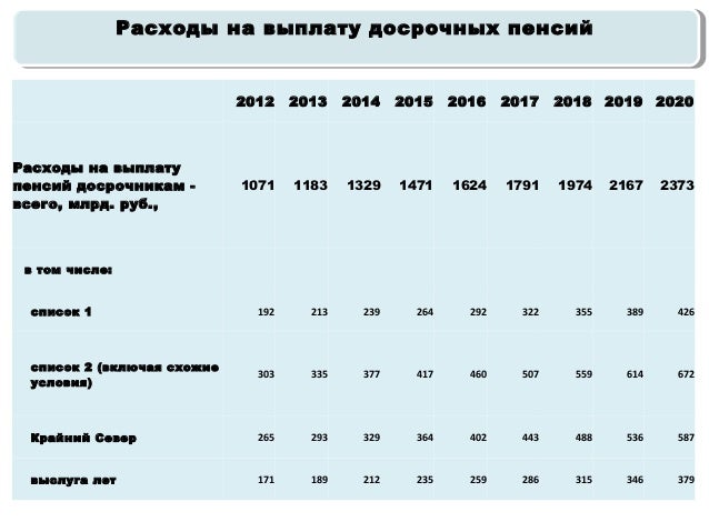 Досрочный уход на пенсию при сокращение Досрочный уход на пенсию при сокращение